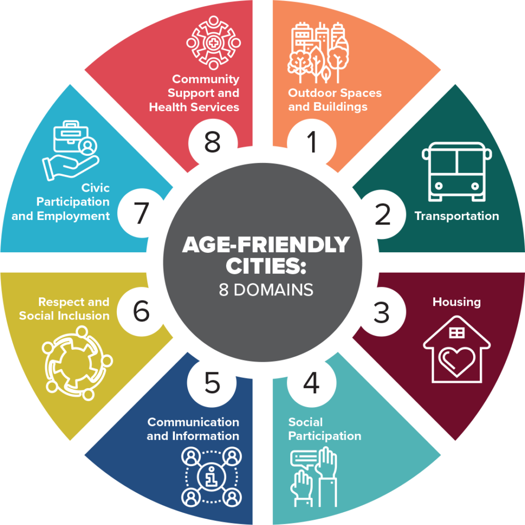 Age-Friendly Cities: Eight Domains