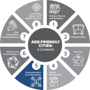 Age-Friendly Cities: Communication and Information