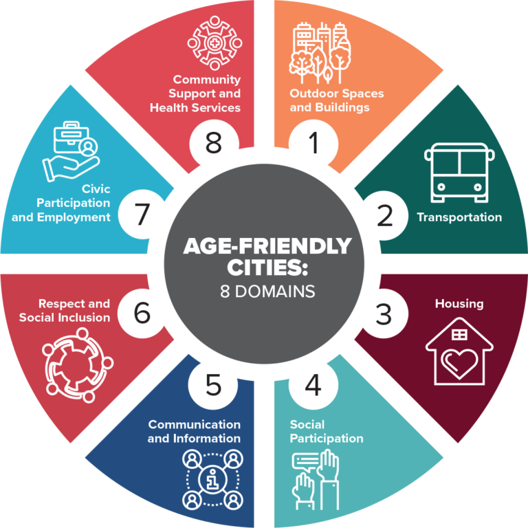Age-Friendly Cities: Eight Domains